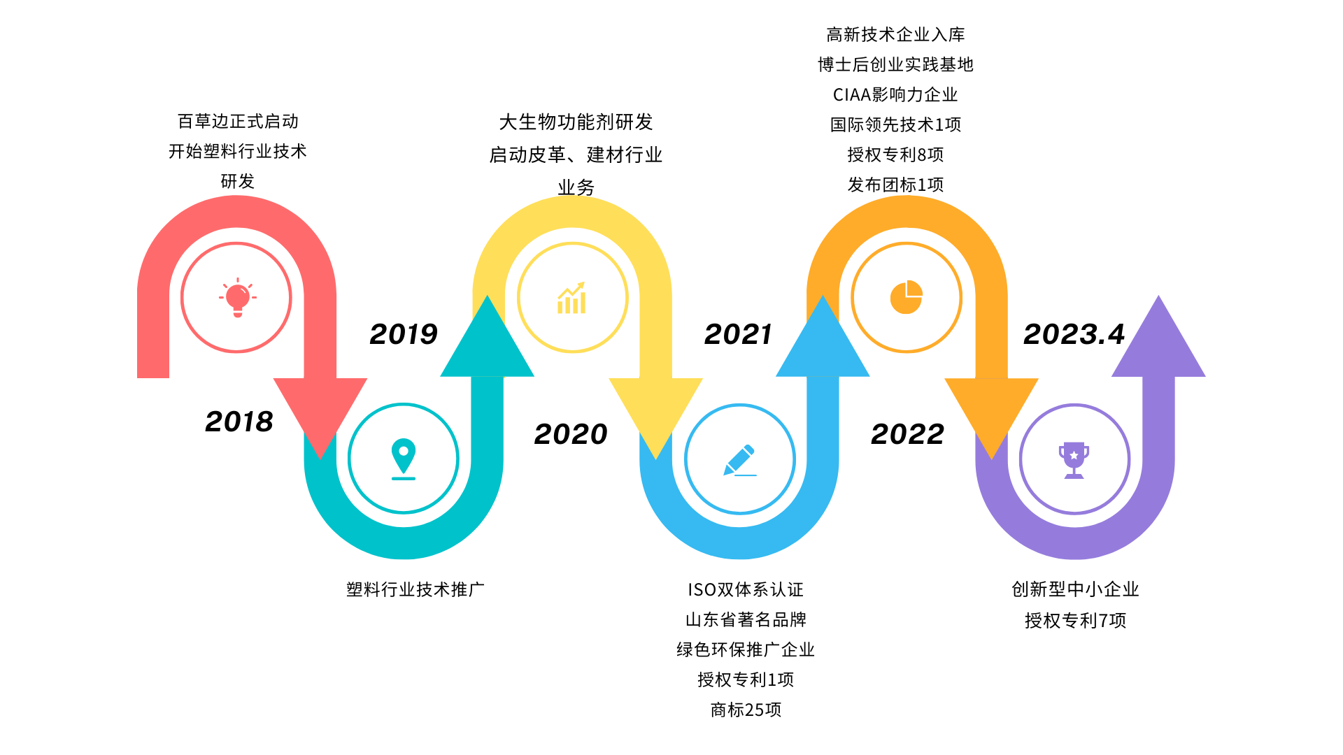 公司发展流程图.png